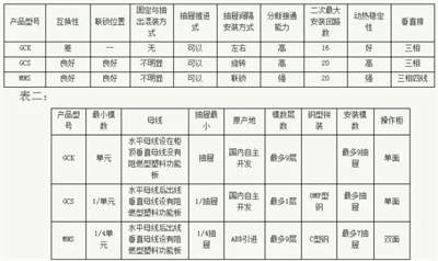 常見低壓開關(guān)柜GCS、GGD、GCK和MNS間有哪些區(qū)別